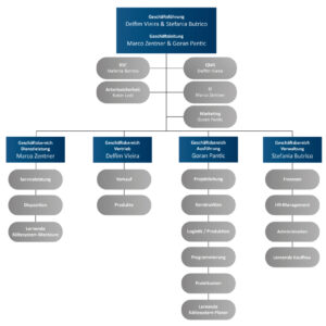 KAPAG Organigramm 2022
